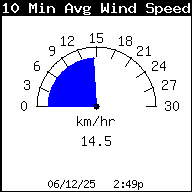 Average Wind Speed