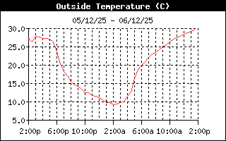 Temperature History