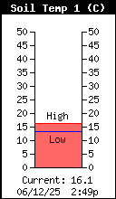 Soil Temperature