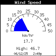 Windspeed